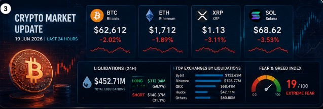 Read more about the article Crypto Market Update – Last 24 Hours (June 19, 2026)