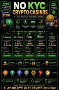 Read more about the article No KYC Crypto Casinos: Reality vs Marketing