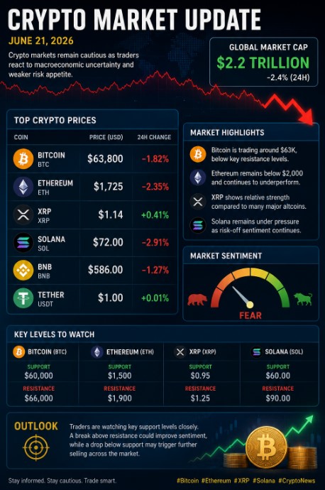 Read more about the article Crypto Market Update on June 21 -2026