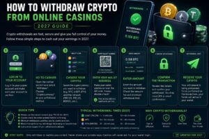 Read more about the article How To Withdraw Crypto From Online Casinos (2027 Guide)